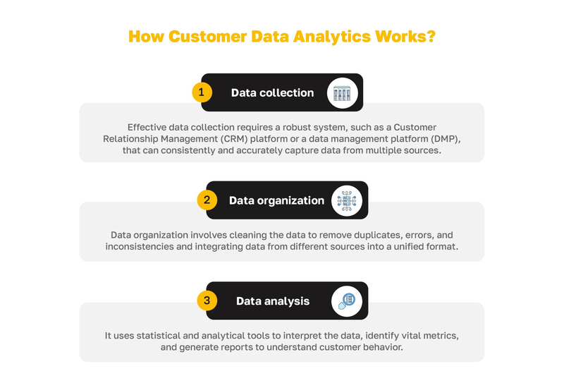 Graphic that Explains How Customer Data Analytics works.